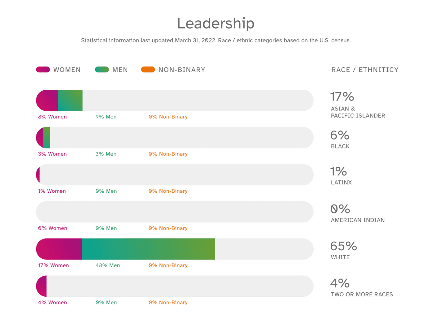 leadership data